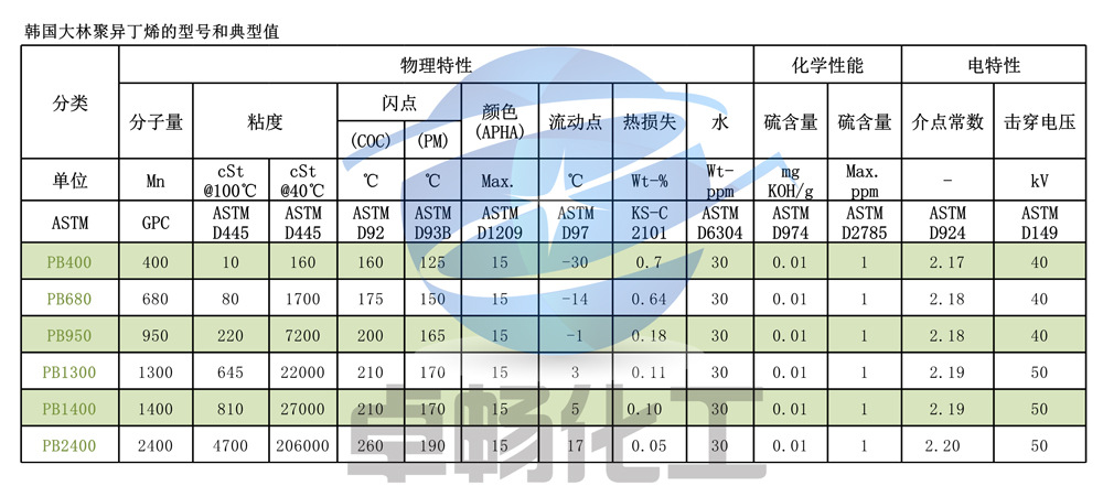 \"韩国大林聚异丁烯的型号和典型值\"